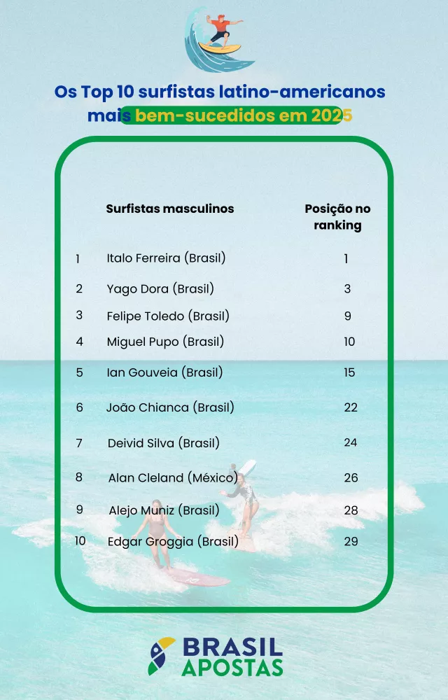 Nove dos 10 surfistas latino-americanos de maior sucesso são brasileiros.
